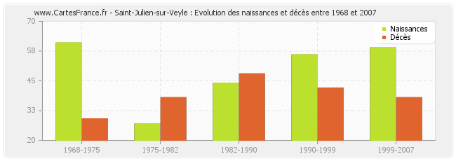 Saint-Julien-sur-Veyle : Evolution des naissances et décès entre 1968 et 2007
