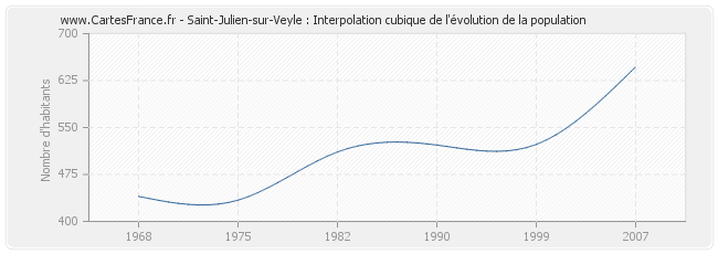 Saint-Julien-sur-Veyle : Interpolation cubique de l'évolution de la population