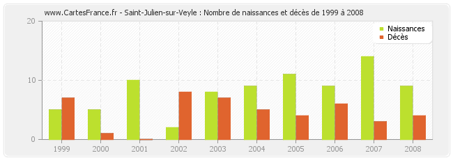 Saint-Julien-sur-Veyle : Nombre de naissances et décès de 1999 à 2008