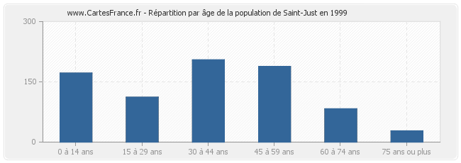Répartition par âge de la population de Saint-Just en 1999