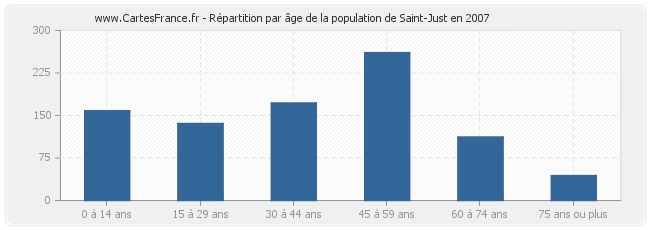Répartition par âge de la population de Saint-Just en 2007
