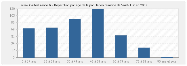 Répartition par âge de la population féminine de Saint-Just en 2007