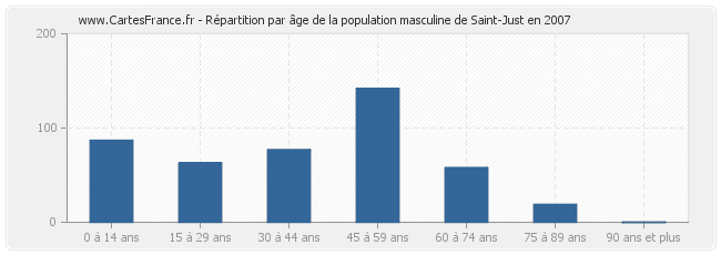 Répartition par âge de la population masculine de Saint-Just en 2007