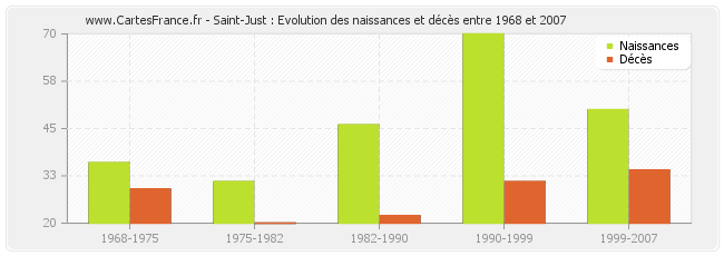 Saint-Just : Evolution des naissances et décès entre 1968 et 2007