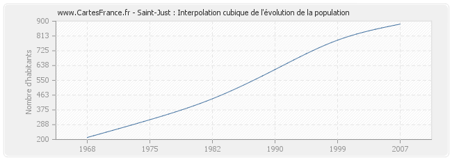 Saint-Just : Interpolation cubique de l'évolution de la population
