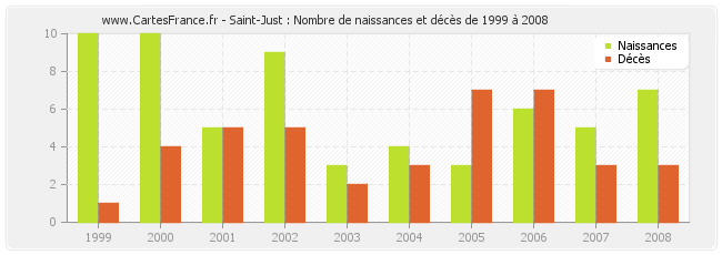 Saint-Just : Nombre de naissances et décès de 1999 à 2008