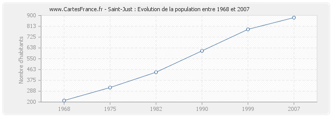 Population Saint-Just