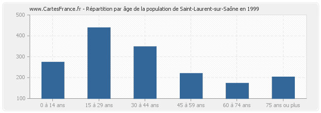 Répartition par âge de la population de Saint-Laurent-sur-Saône en 1999