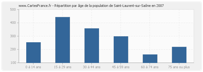 Répartition par âge de la population de Saint-Laurent-sur-Saône en 2007
