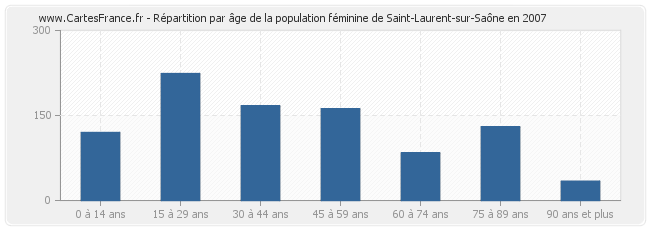 Répartition par âge de la population féminine de Saint-Laurent-sur-Saône en 2007