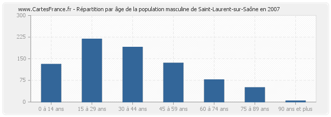 Répartition par âge de la population masculine de Saint-Laurent-sur-Saône en 2007