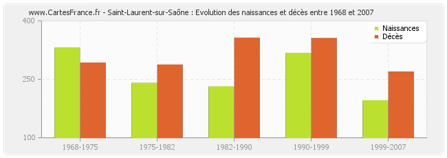 Saint-Laurent-sur-Saône : Evolution des naissances et décès entre 1968 et 2007