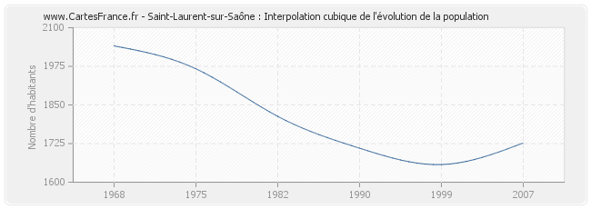 Saint-Laurent-sur-Saône : Interpolation cubique de l'évolution de la population