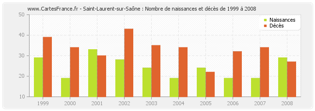 Saint-Laurent-sur-Saône : Nombre de naissances et décès de 1999 à 2008