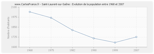 Population Saint-Laurent-sur-Saône