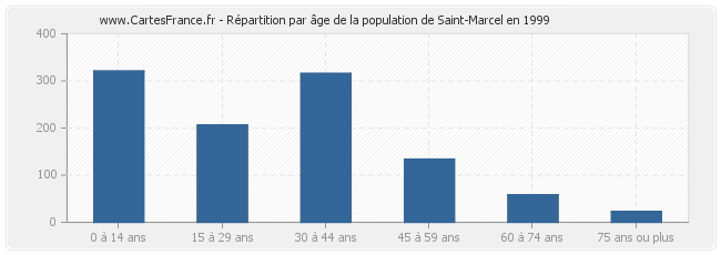 Répartition par âge de la population de Saint-Marcel en 1999