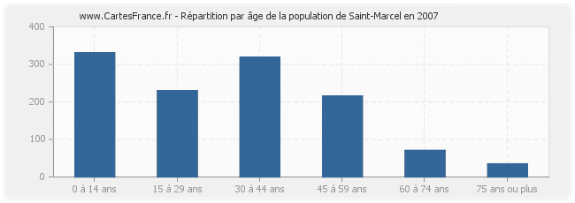 Répartition par âge de la population de Saint-Marcel en 2007