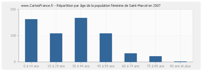 Répartition par âge de la population féminine de Saint-Marcel en 2007