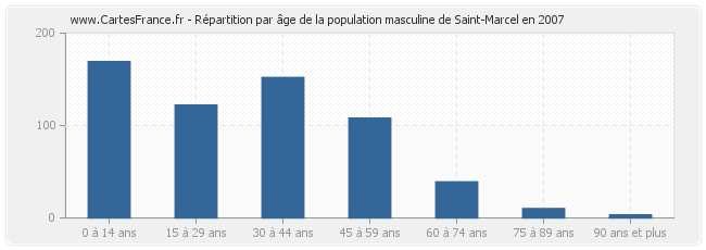 Répartition par âge de la population masculine de Saint-Marcel en 2007