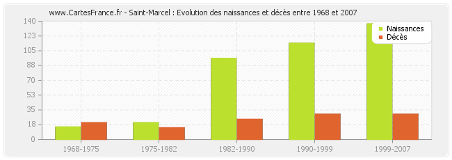 Saint-Marcel : Evolution des naissances et décès entre 1968 et 2007