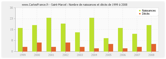 Saint-Marcel : Nombre de naissances et décès de 1999 à 2008