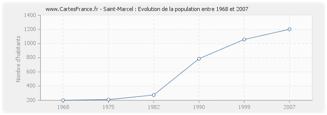 Population Saint-Marcel