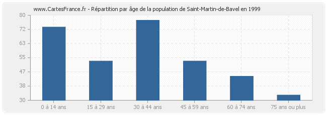 Répartition par âge de la population de Saint-Martin-de-Bavel en 1999