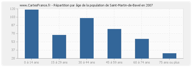 Répartition par âge de la population de Saint-Martin-de-Bavel en 2007
