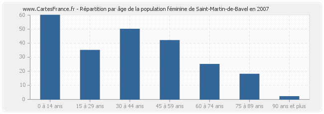 Répartition par âge de la population féminine de Saint-Martin-de-Bavel en 2007