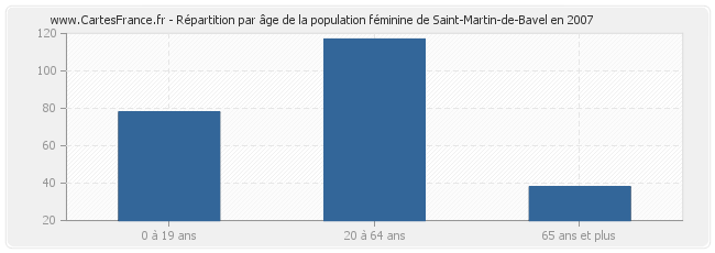 Répartition par âge de la population féminine de Saint-Martin-de-Bavel en 2007