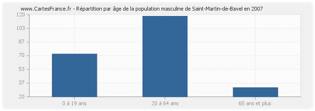 Répartition par âge de la population masculine de Saint-Martin-de-Bavel en 2007