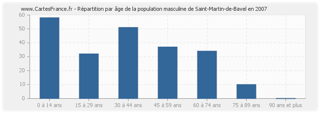 Répartition par âge de la population masculine de Saint-Martin-de-Bavel en 2007
