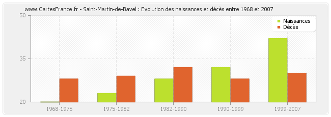 Saint-Martin-de-Bavel : Evolution des naissances et décès entre 1968 et 2007