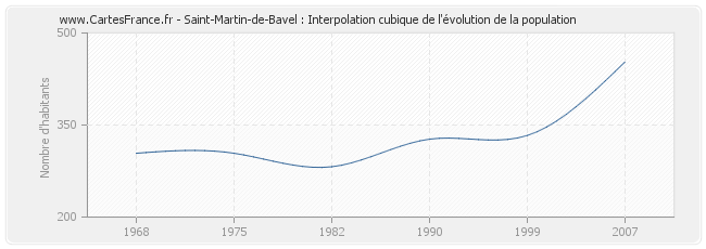 Saint-Martin-de-Bavel : Interpolation cubique de l'évolution de la population