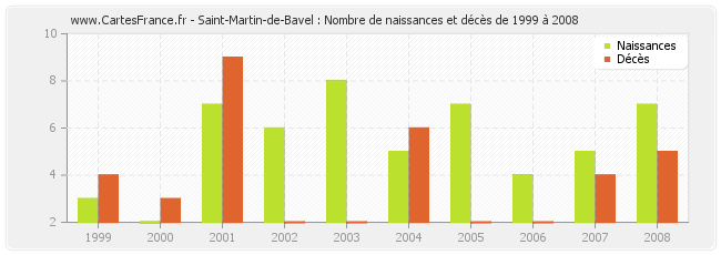 Saint-Martin-de-Bavel : Nombre de naissances et décès de 1999 à 2008