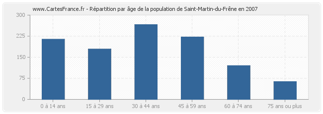 Répartition par âge de la population de Saint-Martin-du-Frêne en 2007