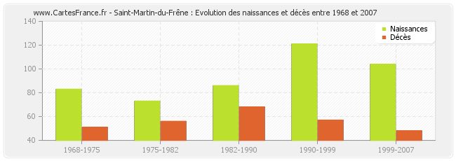 Saint-Martin-du-Frêne : Evolution des naissances et décès entre 1968 et 2007