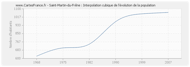 Saint-Martin-du-Frêne : Interpolation cubique de l'évolution de la population