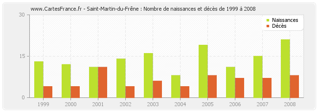 Saint-Martin-du-Frêne : Nombre de naissances et décès de 1999 à 2008