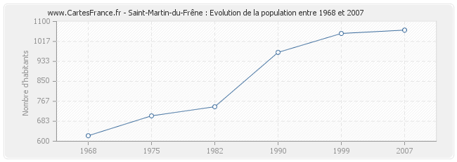 Population Saint-Martin-du-Frêne