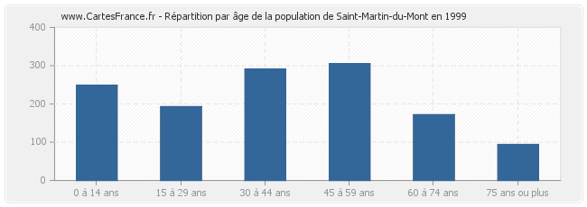Répartition par âge de la population de Saint-Martin-du-Mont en 1999