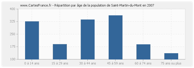 Répartition par âge de la population de Saint-Martin-du-Mont en 2007