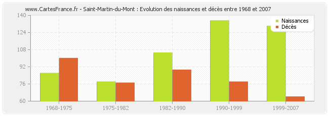 Saint-Martin-du-Mont : Evolution des naissances et décès entre 1968 et 2007