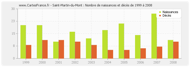 Saint-Martin-du-Mont : Nombre de naissances et décès de 1999 à 2008