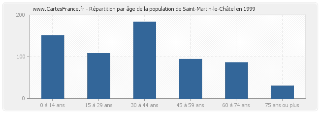 Répartition par âge de la population de Saint-Martin-le-Châtel en 1999