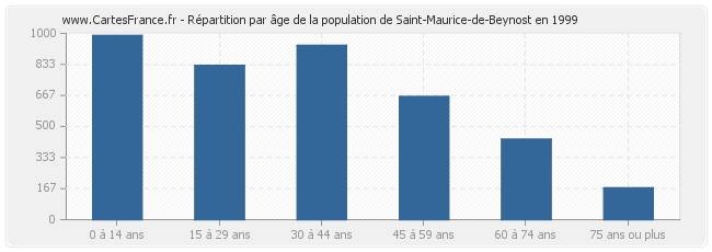 Répartition par âge de la population de Saint-Maurice-de-Beynost en 1999
