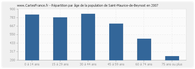 Répartition par âge de la population de Saint-Maurice-de-Beynost en 2007