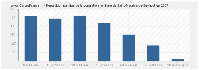 Répartition par âge de la population féminine de Saint-Maurice-de-Beynost en 2007