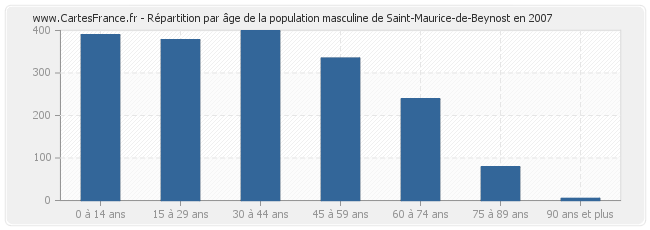Répartition par âge de la population masculine de Saint-Maurice-de-Beynost en 2007