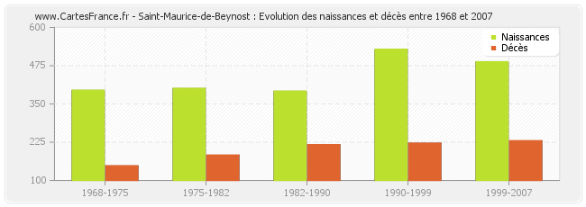 Saint-Maurice-de-Beynost : Evolution des naissances et décès entre 1968 et 2007